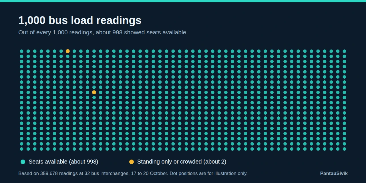 A grid of 1,000 dots, almost all green for seats available, with two amber dots for standing only or crowded