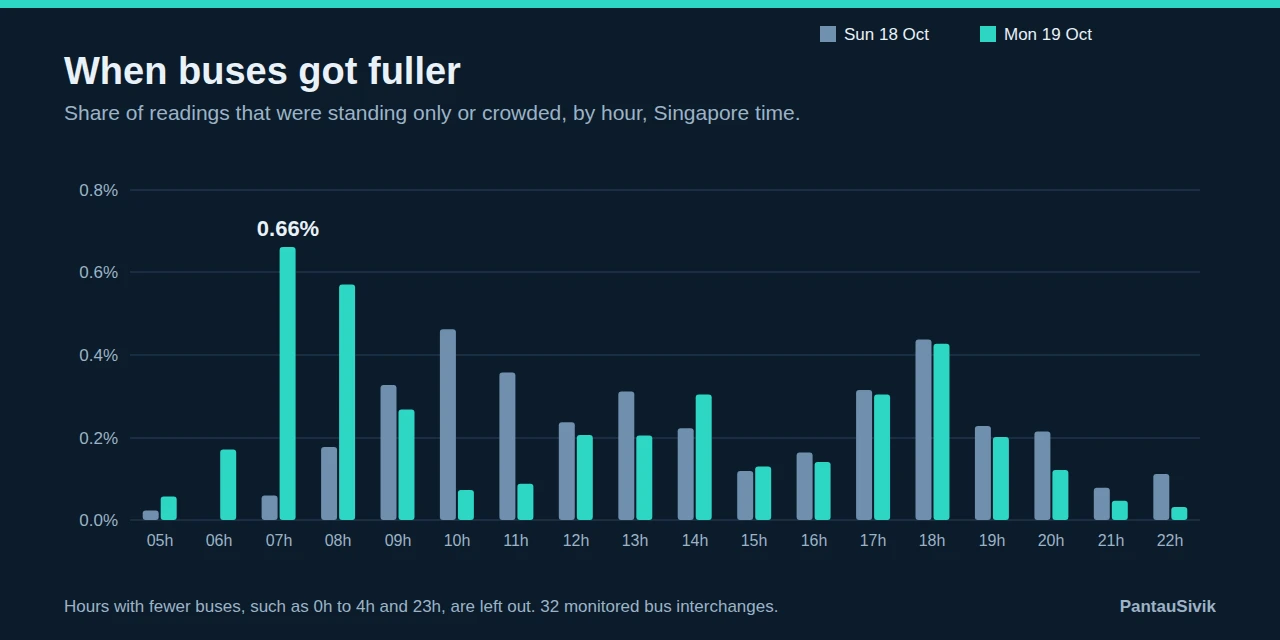 Bar chart comparing the share of standing only or crowded readings by hour on Sunday 18 and Monday 19 October