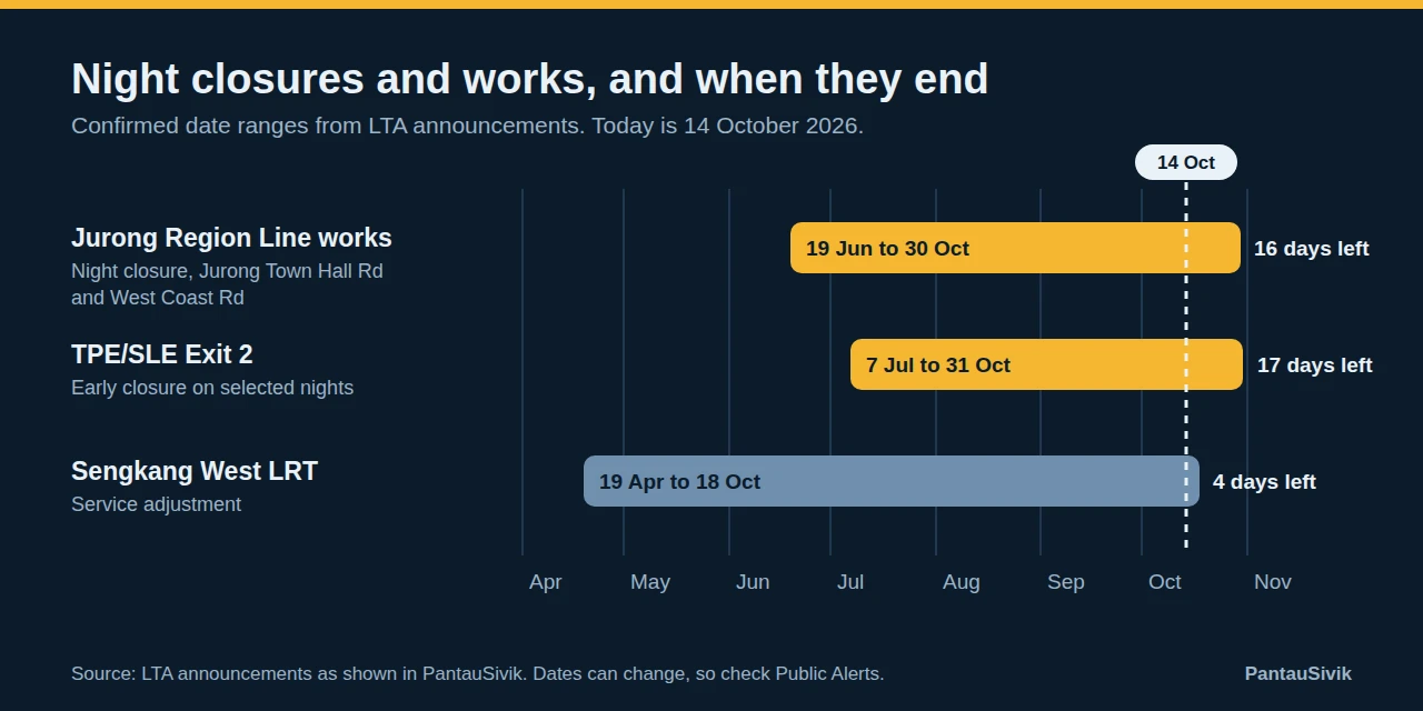 Timeline chart of three works from April to November 2026: Jurong Region Line night closure from 19 June to 30 October, TPE/SLE Exit 2 early closure from 7 July to 31 October, and the Sengkang West LRT adjustment from 19 April to 18 October, with 14 October marked