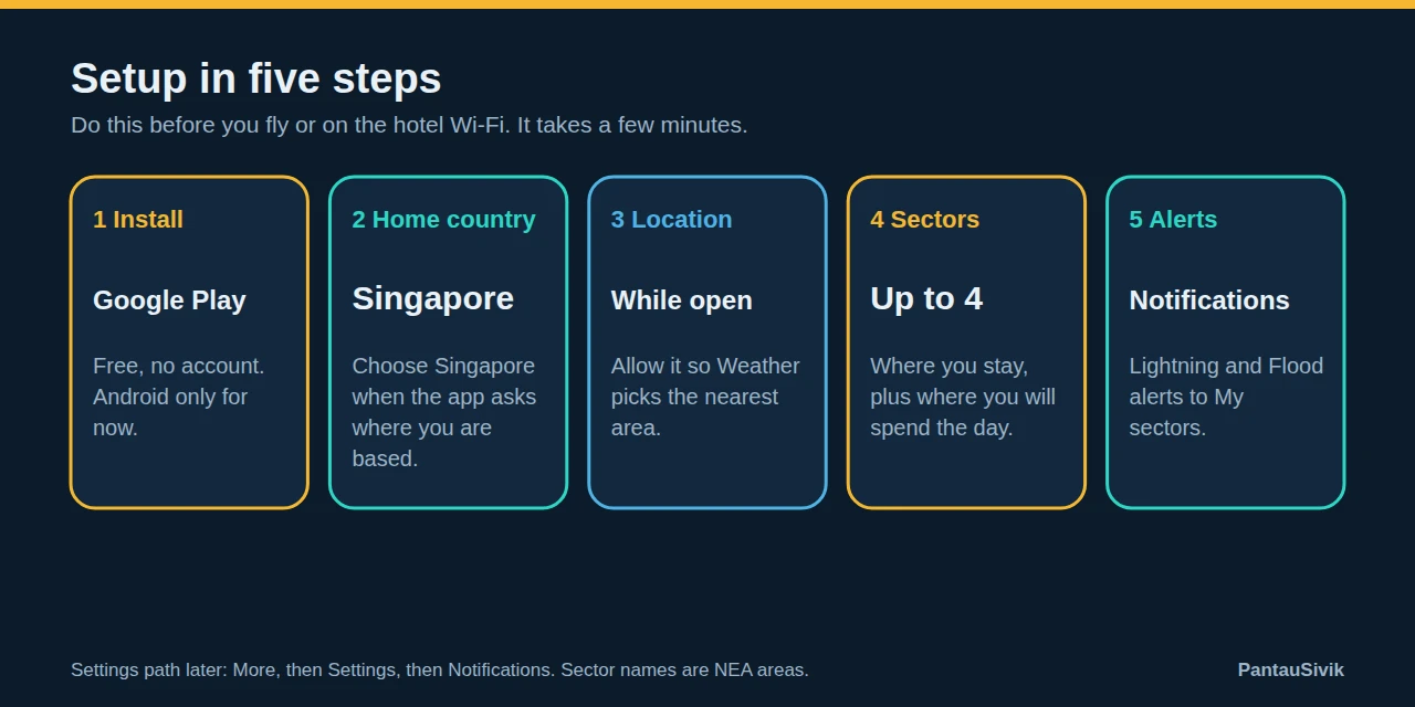 Five setup cards: install, Home country Singapore, location while the app is open, up to 4 sectors, and Lightning and Flood alerts to My sectors
