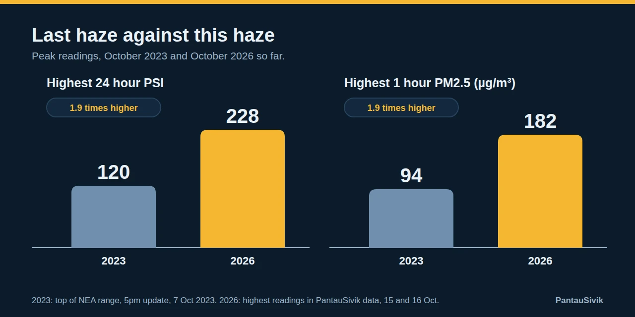 Bar charts comparing 2023 and 2026 peaks: highest 24 hour PSI 120 against 228, and highest 1 hour PM2.5 94 against 182 micrograms per cubic metre