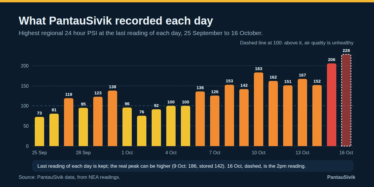 Bar chart of the highest regional 24 hour PSI at the last reading of each day from 25 September to 16 October, rising from 73 to 206 on 15 October and 228 on 16 October