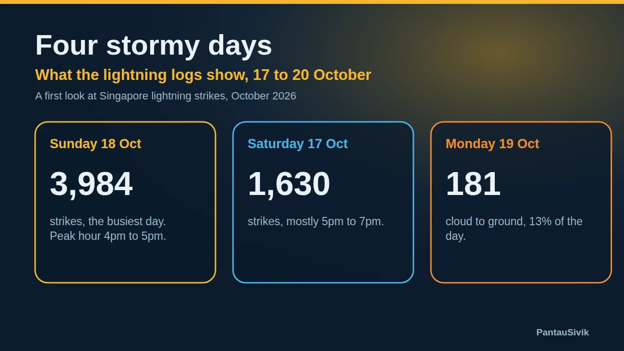 Three tiles: Sunday 3,984 strikes, Saturday 1,630 strikes, Monday 181 cloud to ground strikes