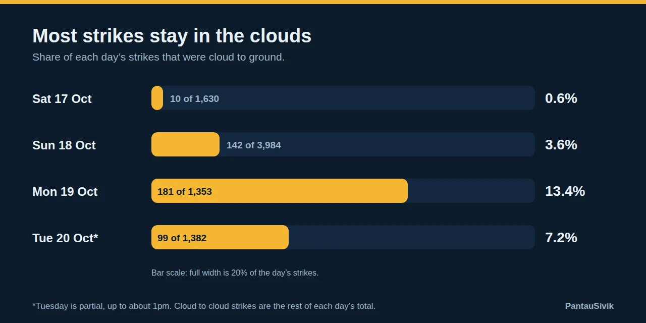 Bars showing the share of cloud to ground strikes each day: 0.6, 3.6, 13.4 and 7.2 percent