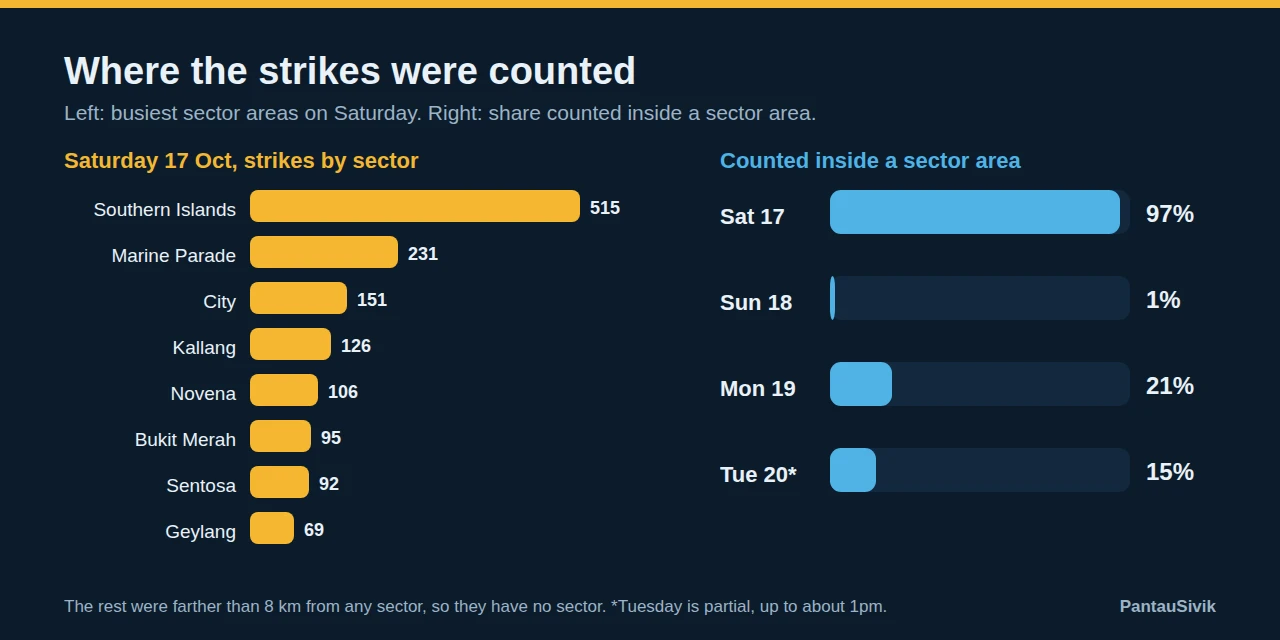 Bar chart of Saturday strikes by sector, and bars showing the share counted inside a sector area each day