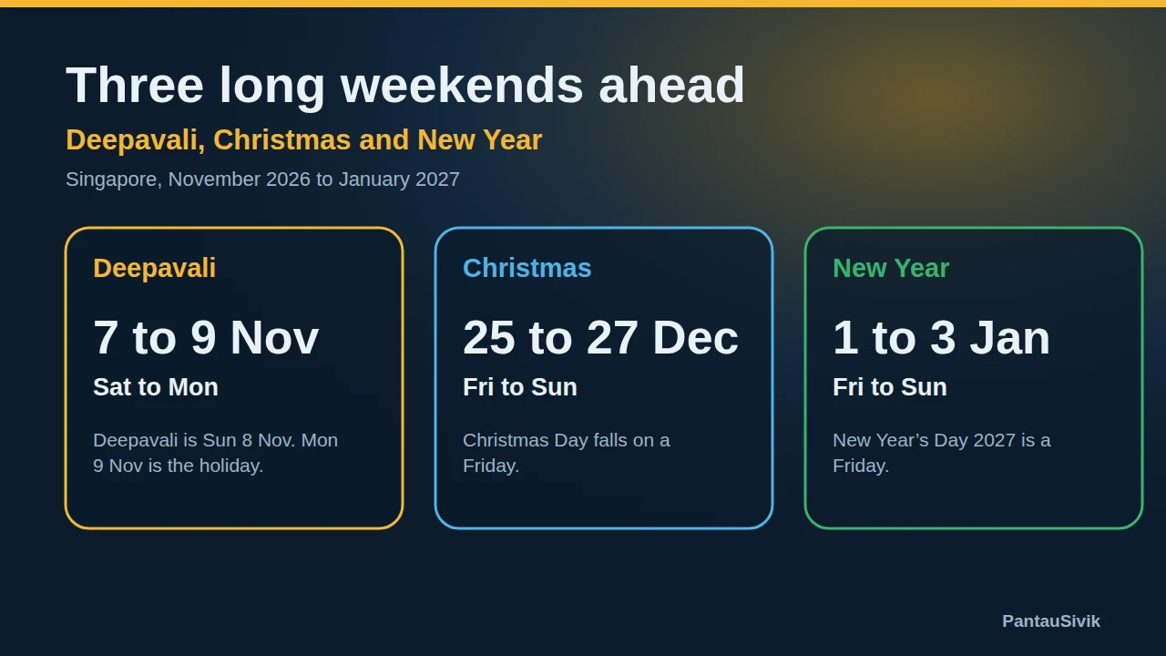 Three tiles: Deepavali long weekend 7 to 9 November, Christmas 25 to 27 December and New Year 1 to 3 January