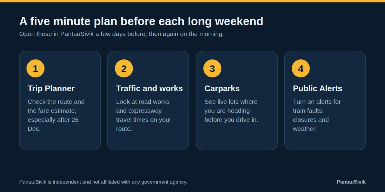 Four step graphic: Trip Planner, Traffic and works, Carparks and Public Alerts