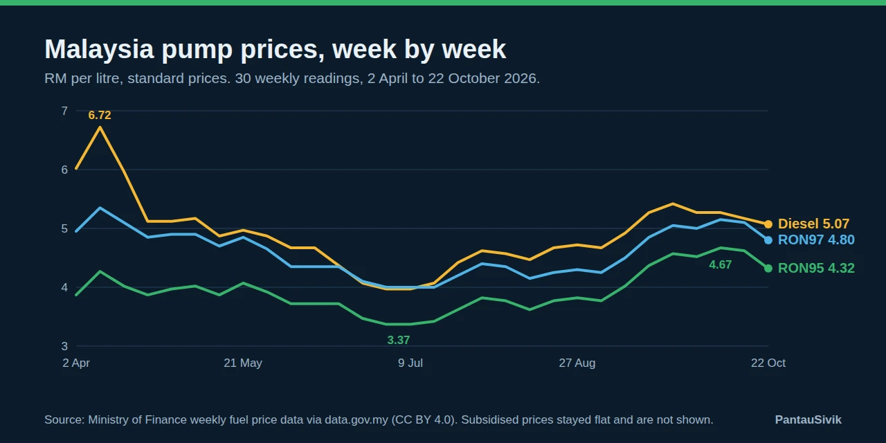 Line chart of Malaysian weekly standard prices for RON95, RON97 and diesel from 2 April to 22 October 2026. Diesel peaks at RM6.72 in April, all three fall to a low in July and rise again to early October.