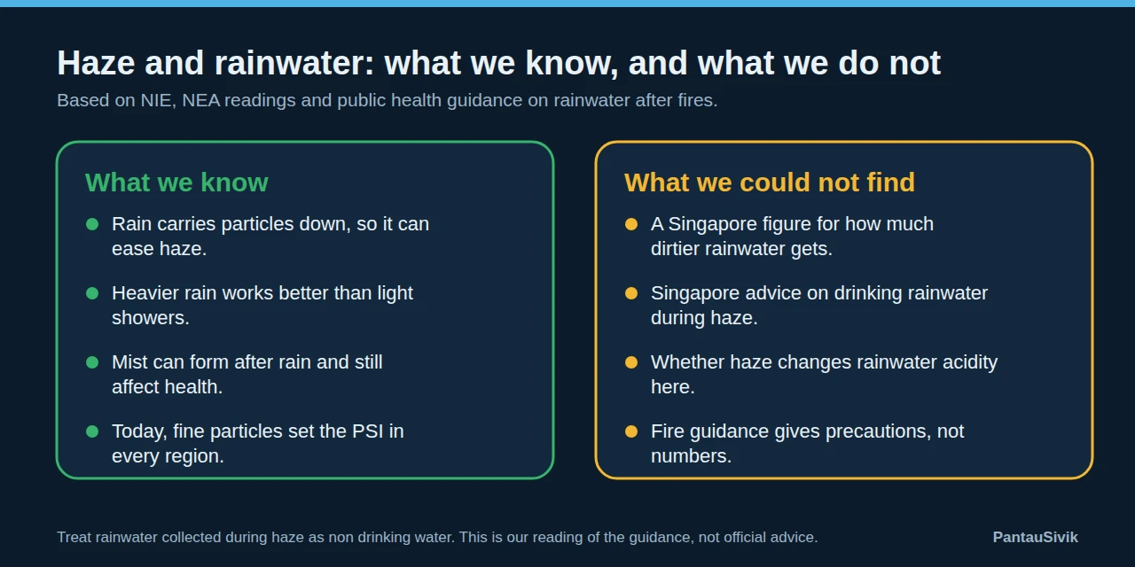 Two panels: what we know about haze and rainwater, and what we could not find