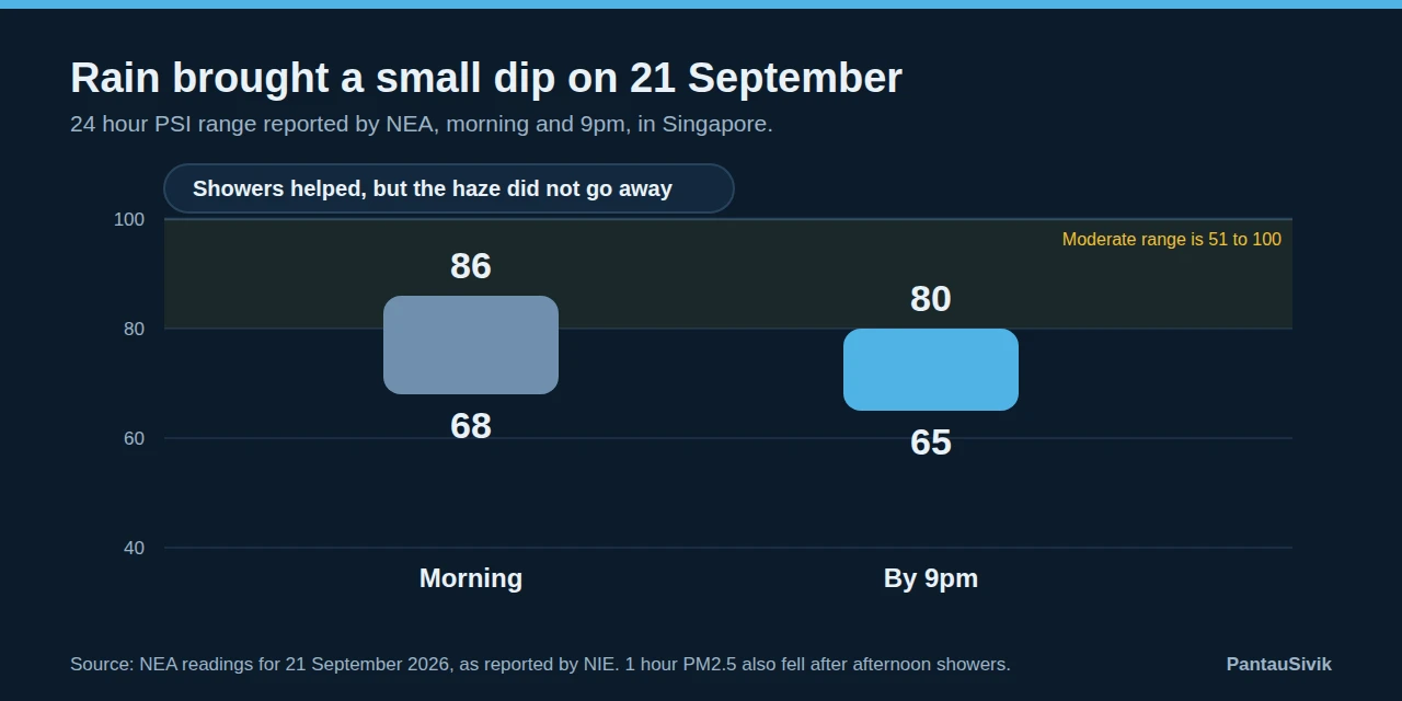 Range chart of the 24 hour PSI on 21 September: 68 to 86 in the morning and 65 to 80 by 9pm