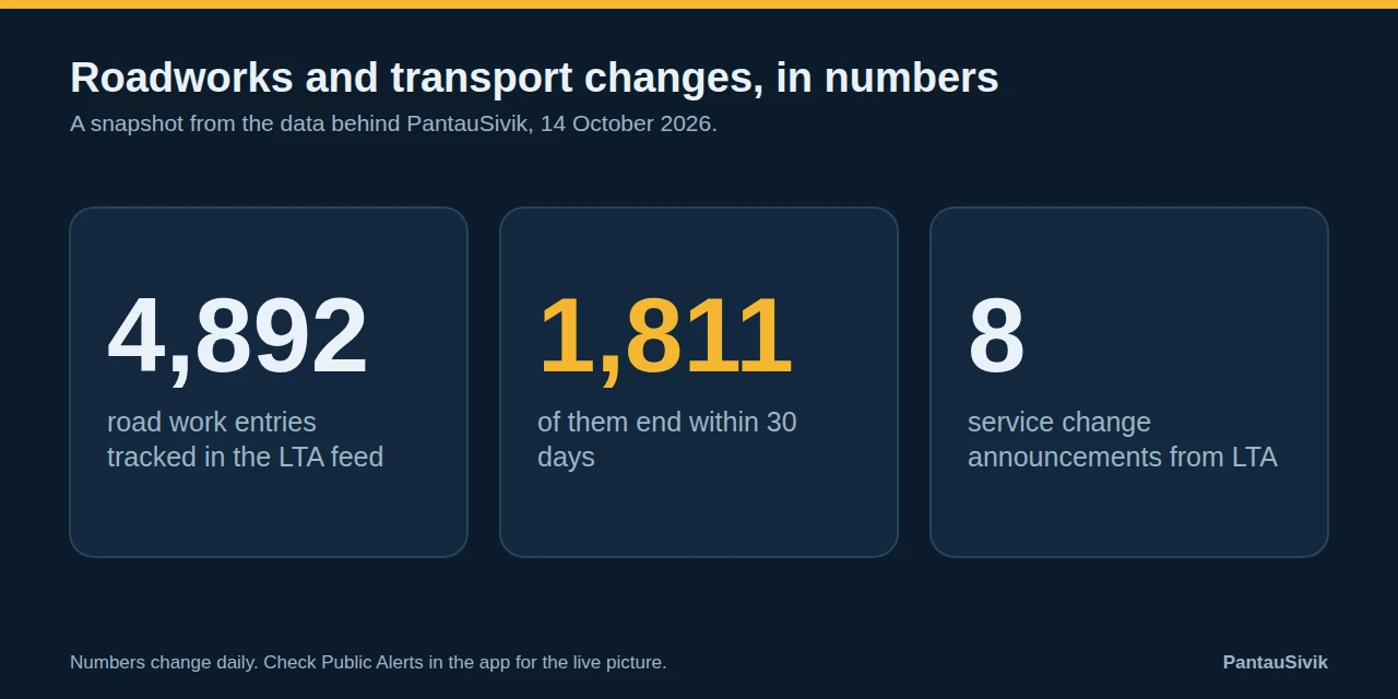 Three key numbers: 4,892 road work entries tracked, 1,811 ending within 30 days and 8 service change announcements from LTA