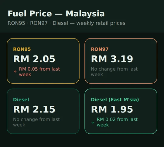 Phone screen showing weekly Malaysia fuel prices for RON95, RON97 and diesel with the change from last week