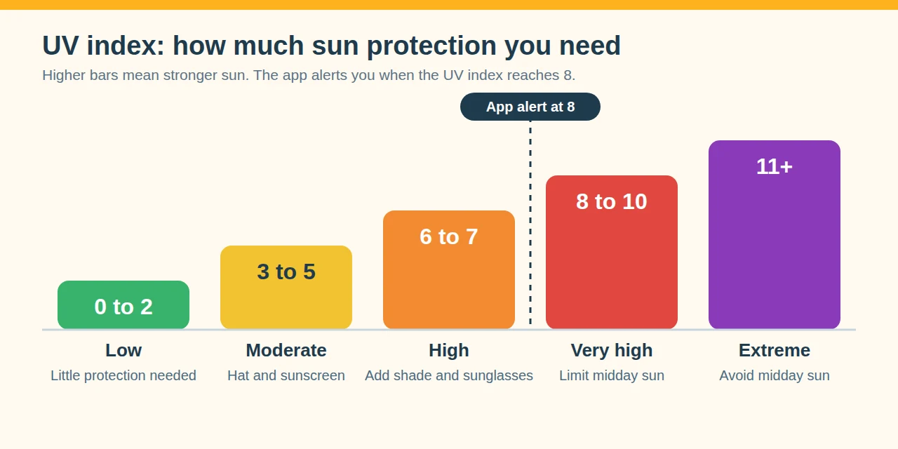 Bar chart of the UV index from low, 0 to 2, to extreme, 11 and above, with the PantauSivik alert threshold marked at 8