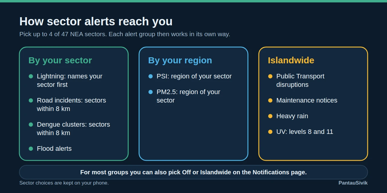 Three columns: alerts by your sector, by your region and islandwide