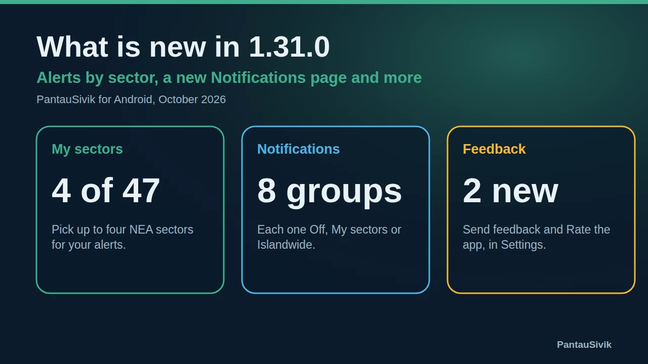 Three tiles: My sectors, 4 of 47; Notifications, 8 groups; Feedback, 2 new